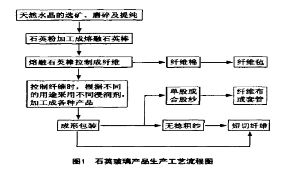 1612595528155492.jpg 石英纖維生產(chǎn)工藝流程.JPG